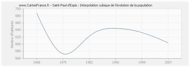 Saint-Paul-d'Espis : Interpolation cubique de l'évolution de la population