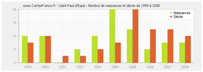 Saint-Paul-d'Espis : Nombre de naissances et décès de 1999 à 2008