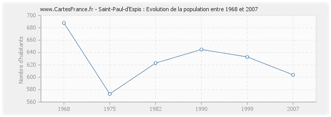 Population Saint-Paul-d'Espis