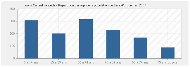 Répartition par âge de la population de Saint-Porquier en 2007