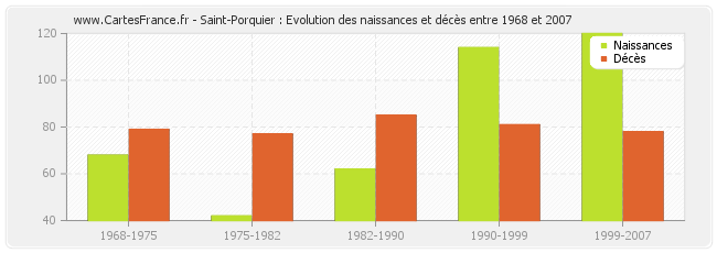 Saint-Porquier : Evolution des naissances et décès entre 1968 et 2007