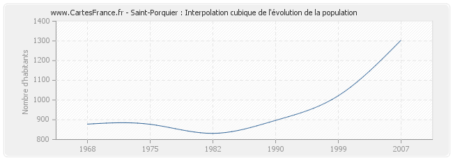 Saint-Porquier : Interpolation cubique de l'évolution de la population