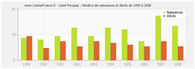Saint-Porquier : Nombre de naissances et décès de 1999 à 2008