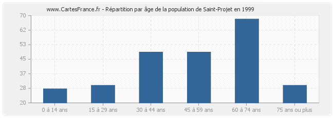 Répartition par âge de la population de Saint-Projet en 1999