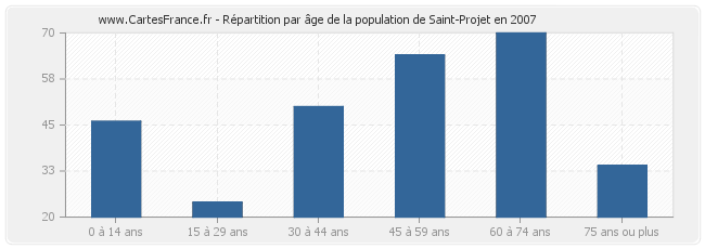 Répartition par âge de la population de Saint-Projet en 2007