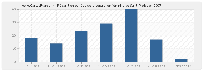 Répartition par âge de la population féminine de Saint-Projet en 2007