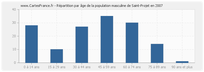 Répartition par âge de la population masculine de Saint-Projet en 2007