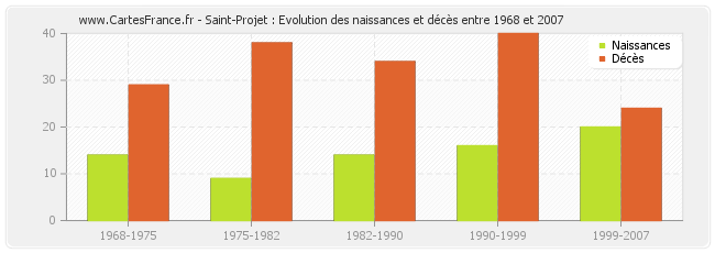 Saint-Projet : Evolution des naissances et décès entre 1968 et 2007