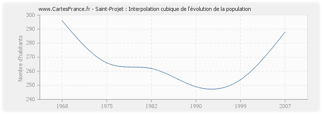 Saint-Projet : Interpolation cubique de l'évolution de la population