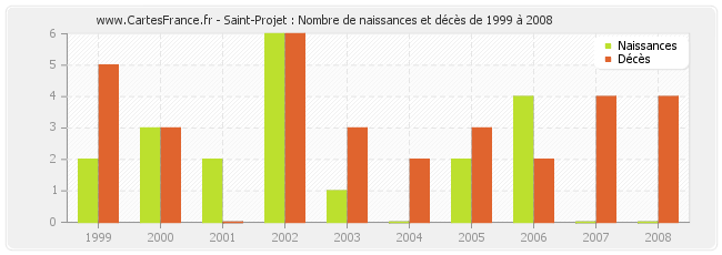 Saint-Projet : Nombre de naissances et décès de 1999 à 2008