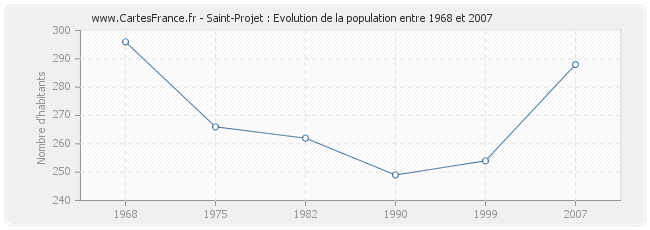 Population Saint-Projet