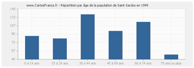 Répartition par âge de la population de Saint-Sardos en 1999