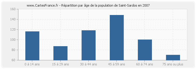 Répartition par âge de la population de Saint-Sardos en 2007