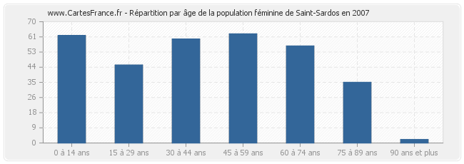 Répartition par âge de la population féminine de Saint-Sardos en 2007