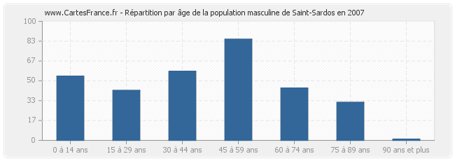 Répartition par âge de la population masculine de Saint-Sardos en 2007