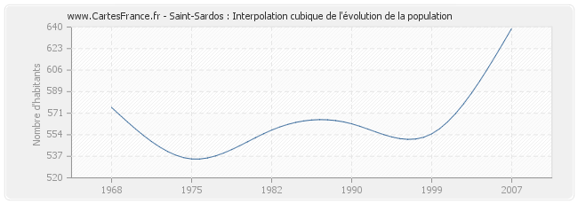 Saint-Sardos : Interpolation cubique de l'évolution de la population