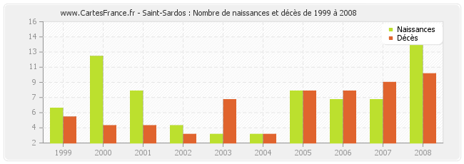 Saint-Sardos : Nombre de naissances et décès de 1999 à 2008