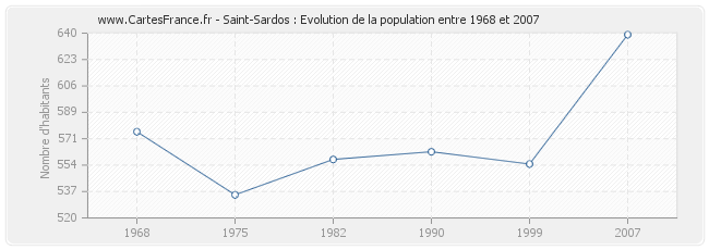 Population Saint-Sardos