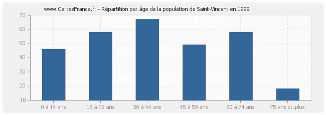 Répartition par âge de la population de Saint-Vincent en 1999