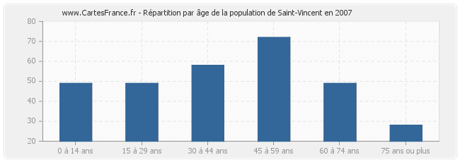 Répartition par âge de la population de Saint-Vincent en 2007