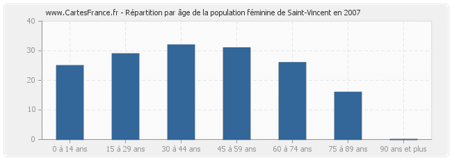 Répartition par âge de la population féminine de Saint-Vincent en 2007