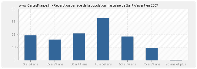 Répartition par âge de la population masculine de Saint-Vincent en 2007