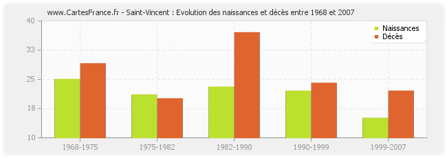 Saint-Vincent : Evolution des naissances et décès entre 1968 et 2007
