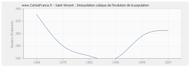 Saint-Vincent : Interpolation cubique de l'évolution de la population