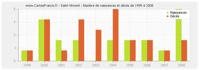 Saint-Vincent : Nombre de naissances et décès de 1999 à 2008