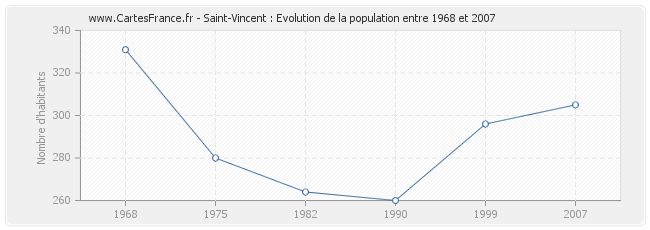 Population Saint-Vincent