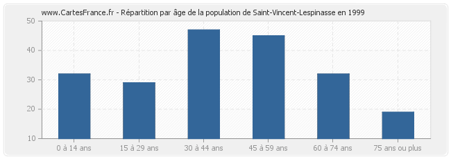 Répartition par âge de la population de Saint-Vincent-Lespinasse en 1999