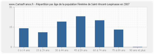 Répartition par âge de la population féminine de Saint-Vincent-Lespinasse en 2007
