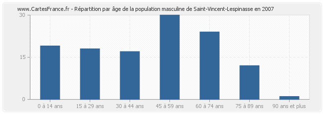 Répartition par âge de la population masculine de Saint-Vincent-Lespinasse en 2007