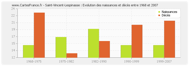 Saint-Vincent-Lespinasse : Evolution des naissances et décès entre 1968 et 2007