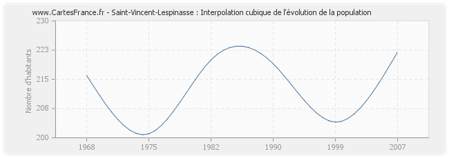 Saint-Vincent-Lespinasse : Interpolation cubique de l'évolution de la population