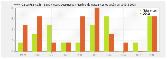 Saint-Vincent-Lespinasse : Nombre de naissances et décès de 1999 à 2008