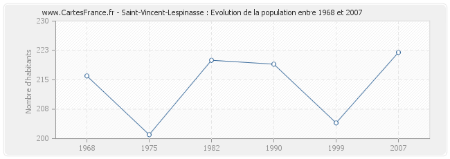 Population Saint-Vincent-Lespinasse
