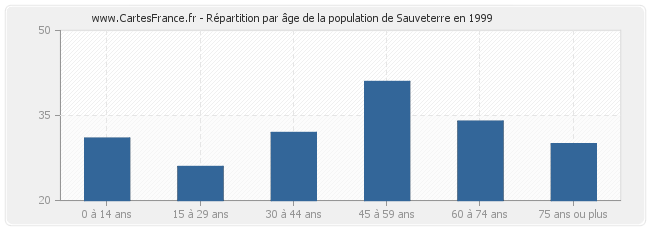 Répartition par âge de la population de Sauveterre en 1999