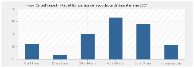 Répartition par âge de la population de Sauveterre en 2007