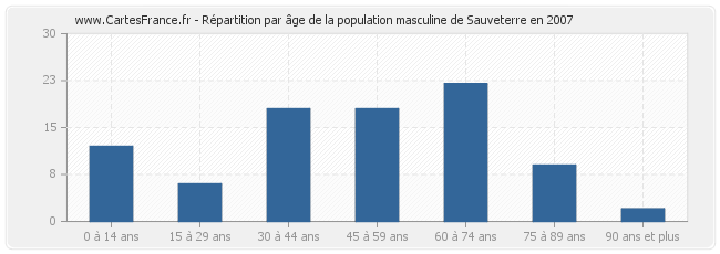 Répartition par âge de la population masculine de Sauveterre en 2007