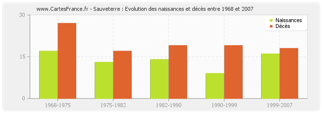 Sauveterre : Evolution des naissances et décès entre 1968 et 2007