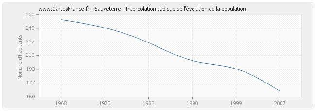 Sauveterre : Interpolation cubique de l'évolution de la population