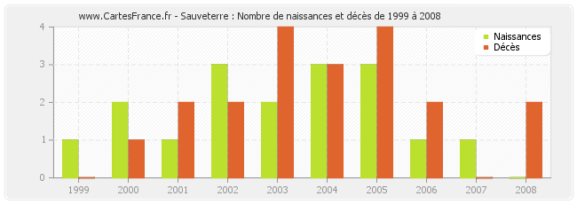 Sauveterre : Nombre de naissances et décès de 1999 à 2008