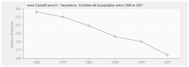 Population Sauveterre