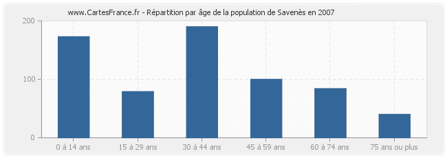 Répartition par âge de la population de Savenès en 2007