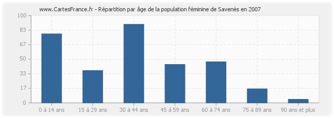 Répartition par âge de la population féminine de Savenès en 2007