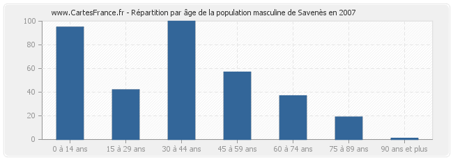 Répartition par âge de la population masculine de Savenès en 2007