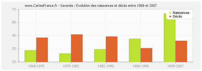 Savenès : Evolution des naissances et décès entre 1968 et 2007
