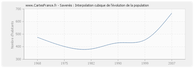 Savenès : Interpolation cubique de l'évolution de la population
