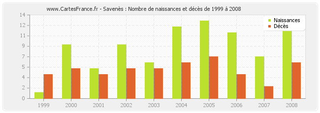 Savenès : Nombre de naissances et décès de 1999 à 2008